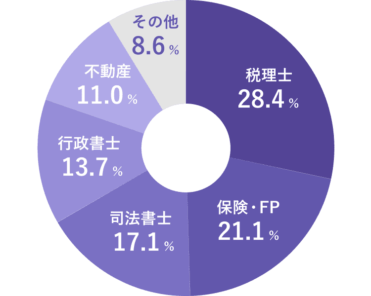 トリニティラボ会員割合